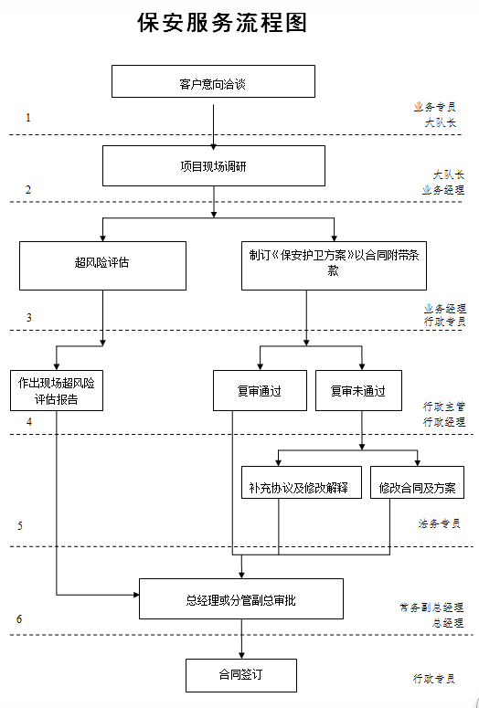 意向洽談→項目現(xiàn)場調(diào)研、策劃方案→投標(biāo)、報價、合同簽訂→專業(yè)人員強化培訓(xùn)、演練→后勤裝備→臨時執(zhí)勤